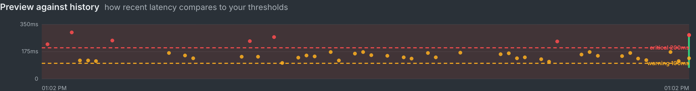 The alert policy form previewing recent endpoint latency against the warning and critical thresholds, with breaching checks highlighted.
